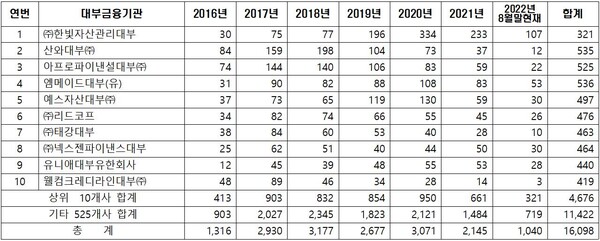 대부업체 민원 현황.(자료=양정숙 의원실)