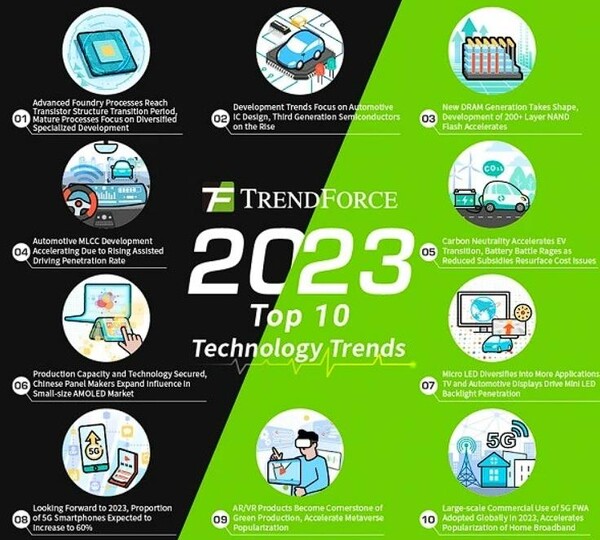 시장 조사 기관인 트렌드포스(TrendForce)는 2023년에 기술 산업의 다양한 부문에서 발생할 것으로 예상되는 10가지 주요 트렌드를 발표했다.(사진=TrendForce)