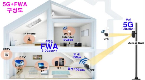 5G + FWA구성도. (사진 =daum cafe UHDTV User Forum) 