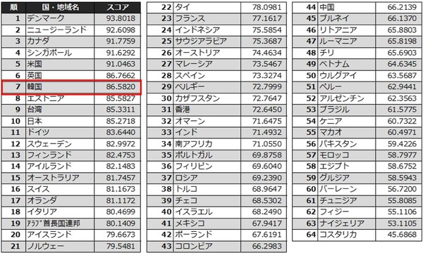 (자료= 와세다 대학 전자 정부·지자체 연구소)
