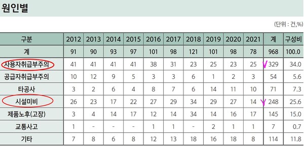 최근 5년간 원인별 사고 점유율 추이. (자료=한국가스안전공사)