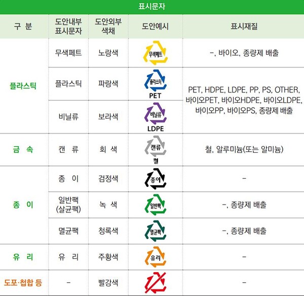 재활용의무대상 포장재에 대해서는 모두 분리배출표시를 해야 한다.(자료=한국환경공단)