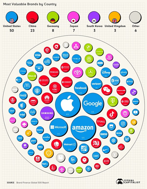 영국의 컨설팅 회사인 브랜드 파이낸스는(rand Finance)는 연례 글로벌 500 보고서에서 2022년 가장 가치 있는 ‘세계 상위 100개 브랜드’를 발표했다.(사진=비주얼 캐피털리스트)