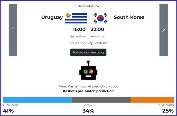 인공지능(AI) 예측기인 카세프(Kashef)는 한국 vs 우루과이 경기에서 한국이 승리할 확률은 25%이며, 우루과이가 이길 확률은 41%로 예측했다.(사진=알자지라) 
