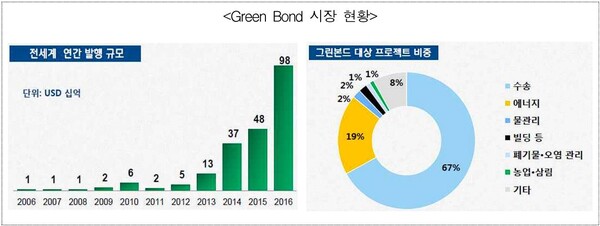 녹색채권 시장현황.(자료=삼성증권)