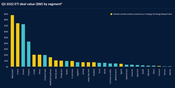2022년 3분기 부문별 ETI 자금 조달 리스트.(사진=ETI 웹사이트)