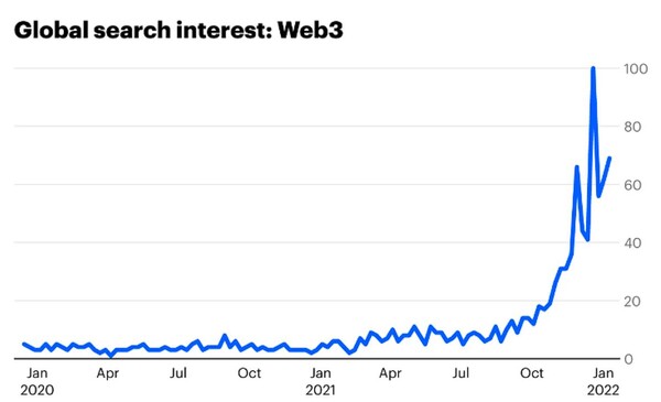 웹3 검색에 대한 구글 트렌드(사진=구글)