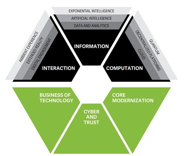 딜로이트는 정보 기술의 여섯 가지 거시적인 힘의 중요성이 있다고 밝혔다.(자료=딜로이트)