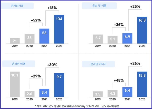 2016~2024년 인도네시아의 연간 전자상거래 규모 및 성장률 추이와 전망.(자료=AIF)
