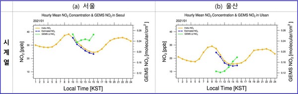 [그림 2] 서울과 울산에서의 환경위성 관측자료와 지상 농도 간 비교 (`21.1월 기준)  (자료=환경부)