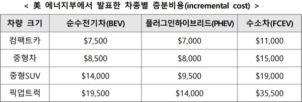 美 에너지부에 따르면 증분비용은 대부분 7,500불 이상이고 차량 가격의 30% 또한 7,500불 넘기기 때문에, 상업용 차량은 대부분 세액공제 혜택의 최대치인 7,500불의 혜택을 볼 것으로 전망된다.(자료=산업통상자원부)