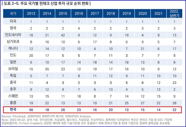(자료=한국핀테크지원센터/삼정KPMG)