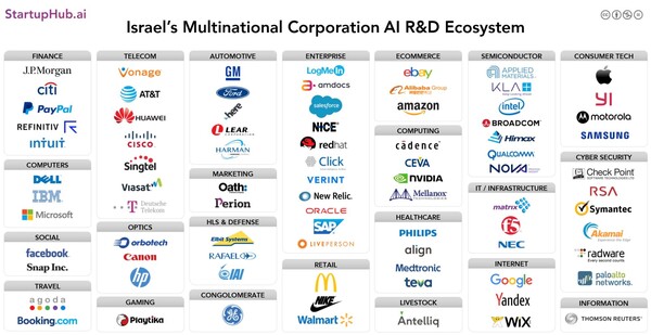 이스라엘에는 300개가 넘는 R&D 센터가 있으며, 그 중 다수는 이스라엘 하이테크 기업 인수 후 설립되었다.(사진=Cardumen Capital) 
