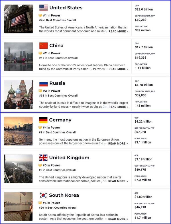 유에스뉴스 엔드 월드리포트에서 발표한 순위는 국가의 영향력과 정치, 경제, 군사력을 기준으로 전세계 17,000명의 응답을 바탕으로 85개국을 평가하는 연례 "최우수 국가" 연구 의 일환으로 순위를 매겼다.(사진=유에스뉴스)