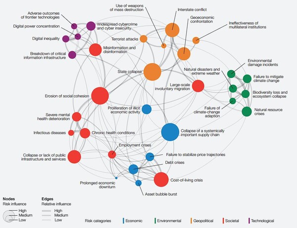 글로벌 위험 환경: 상호 연결 지도.(자료=WEF)