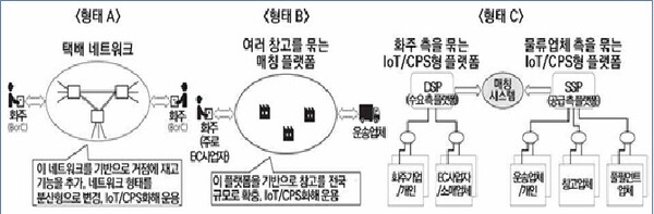 출처 : 物流問題研究, 'シェアリングを指向するロジスティクスプラットフォームの動向と今後' /한국교통연구원