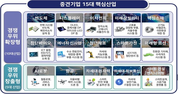 2030년까지 중견기업 수 1만개로 늘리고 수출 2,000억불을 달성하는 목표를 제시했다.(자료=산업통상자원부)