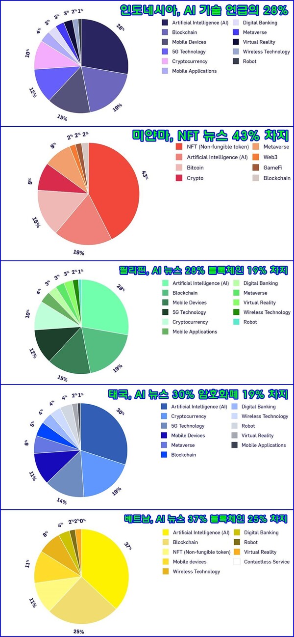 동남아 5개국의 기술트렌드 노출빈도.(자료=베로인사이트 재편집)