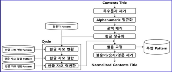 Noise Filtering 절차. (자료=한국저작권보호원)​