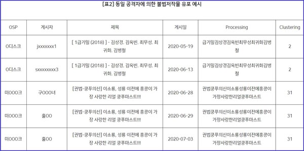 동일 공격자에 의한 불법저작물 유포 예시.(자료=한국저작권보호원)​