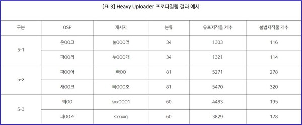  헤비 업로더 프로파일링 결과 예시.(자료=한국저작권보호원)​