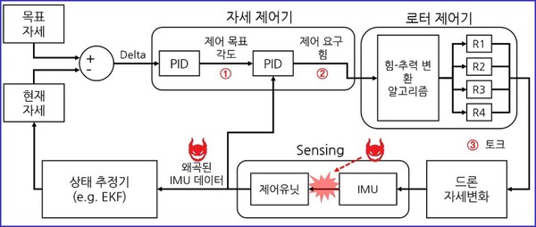드론 무력화 기술의 원리.(자료=카이스트)