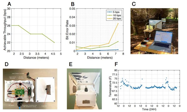 (A)는 무반향 챔버 내부에서 무선으로 평가한 거리에 대한 달성 가능한 처리량 (B)는 5bps, 10bps 및 20bps의 세 가지 다른 데이터 속도에 대한 거리에 대한 비트 오류율. 여기서 통신 범위는 다음과 같이 야외 환경에서 무선으로 평가되었다 (C). (D) 및 (E)는 주변 온도 데이터를 수집하고 변조된 Johnson 노이즈를 사용하여 정보를 전송하는 배터리가 없는 송신기 프로토타입. (F)의 온도 그림은 주거용 건물에서 5일 동안 무선으로 수집된 데이터.(자료=PNAS)