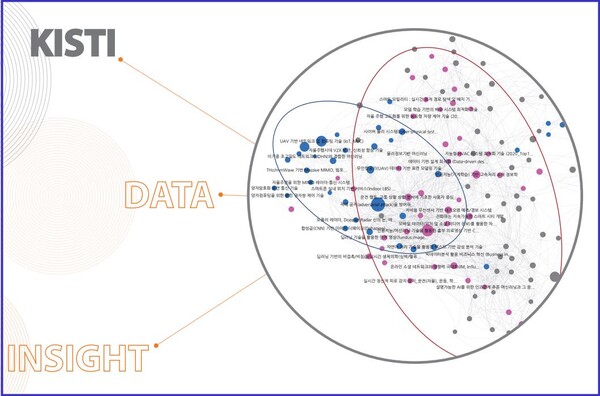 한국과학기술정보연구원은 미래기술을 분석하여 제시한‘DATA INSIGHT 제23호’을 발간했다.(사진=KISTI)