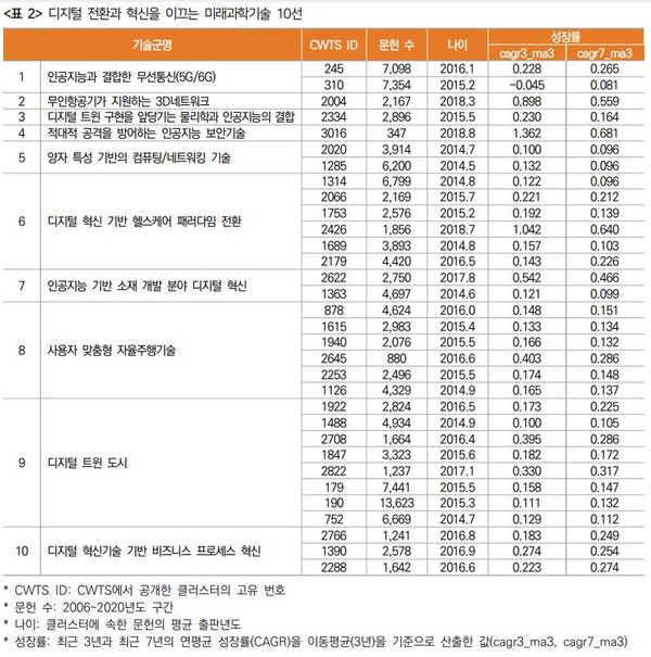 KISTI는 세계에서 출판된 과학기술 관련 논문 약 2,200만 건을 분석하여, 디지털 전환과 혁신을 이끄는 미래과학기술 10선을 발표했다.(자료=KISTI)