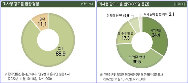 한국언론진흥재단 ‘기사형 광고에 대한 인식 조사’ 결과 발표했다. (자료=언론진흥재단 미디어 이슈)