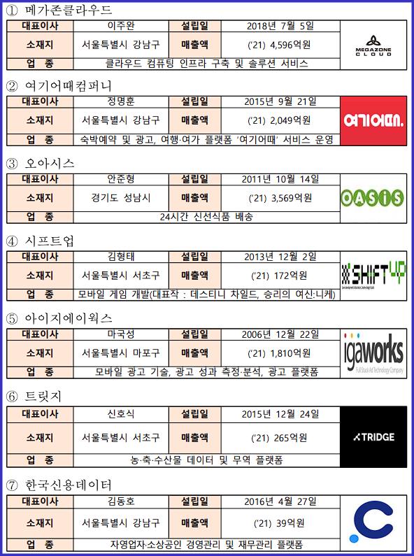 지난해 국내 유니콘 기업에 추가된 기업들.(자료=중기부)