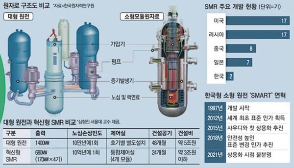 소형모듈원자로는 전기출력 300MWe급 소형 원자로를 말한다. 미국 핵잠수함과 항공모함에서 쓰던 원전이다. IAEA는 소형 원자로를 전기출력 300MWe급 이하라고 정의하나, 일반적인 의견은 전기출력 500MWe급 이하를 소형 원자로라고 한다. 대형 원전과 혁신형 SMS 비교. (자료=한국원자력연구원/심형진 서울대교수)