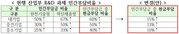 (자료=산업통상자원부)