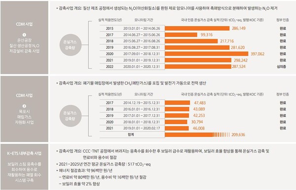 (자료=한화 2022년 ESG 리포트)