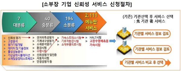 소부장 기업 신뢰성 서비스 신청절차.(자료=산업통상자원부)
