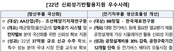2022년 신뢰성기반활용지원 우수사례.(자료=산업통상자원부)