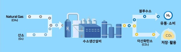 블루수소 생산과정.(자료=SK E&S)
