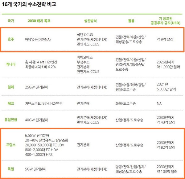 16개 국가의 수소전략 비교. (자료= 딜로이트 코리아/한국의 글로벌 수소 경제선도를 위한 중장기 방향 제언 리포트)