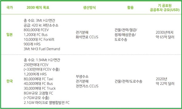 일본과 란국의 수소전략 비교. (자료= 딜로이트 코리아/한국의 글로벌 수소 경제선도를 위한 중장기 방향 제언 리포트)