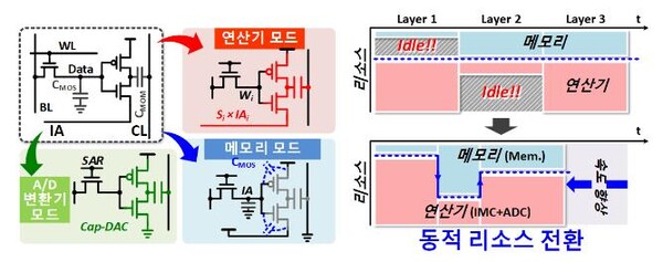 트리플-모드 DRAM-PIM 셀. (사진= 과기정통부)
