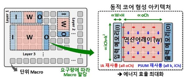 PIM 기반 동적 코어 형성 아키텍처. (사진=과기정통부)
