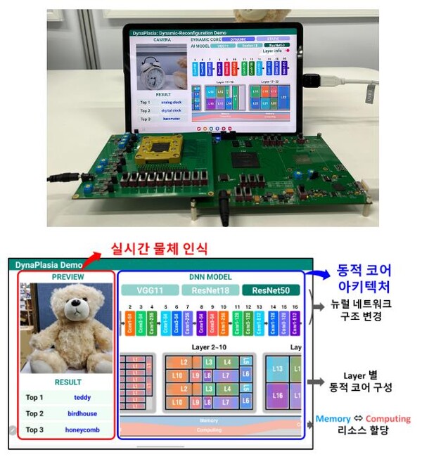 실시간 물체 인식 시스템에서 DynaPlasia 칩에 다양한 인공지능 모델 구조에 맞춰 성능을 최적화 할 수 있다..(사진=과기정통부) 