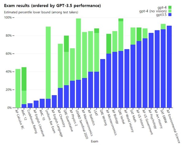 GPT-4의 다양한 전문적인 시험 결과.(자료=오픈AI)
