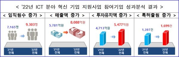 과학기술정보통신부는 정보통신기술(ICT) 분야 혁신 기업 지원사업인 'K-글로벌 프로젝트'의 2022년 참여기업이 매출과 일자리가 늘어났다고 성과 분석 결과를 내놓았다.(자료=과기부)