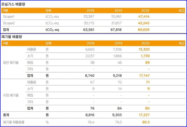 오뚜기 사업장 온실가스 배출량과 폐기물 배출량비교.(자료=오뚜기) 