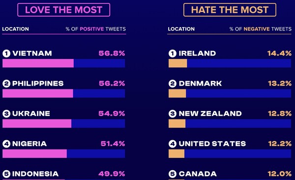 자료에서는 동남아지역이 메타버스에 관심도가 높았다. (