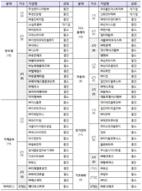 소부장 으뜸기업 66개사 현황 (3기 신규 23개)                                                     [제공=산업통상자원부]