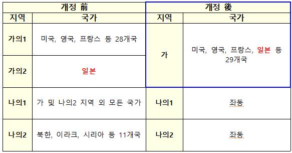 수출지역 구분변경 [제공=산업통상자원부]