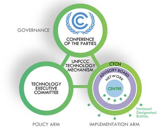 유엔기후변화협약 기술메커니즘 체계도 [출처=유엔기후변화협약 홈페이지]