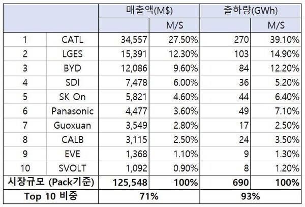 [출처=SNE리서치]